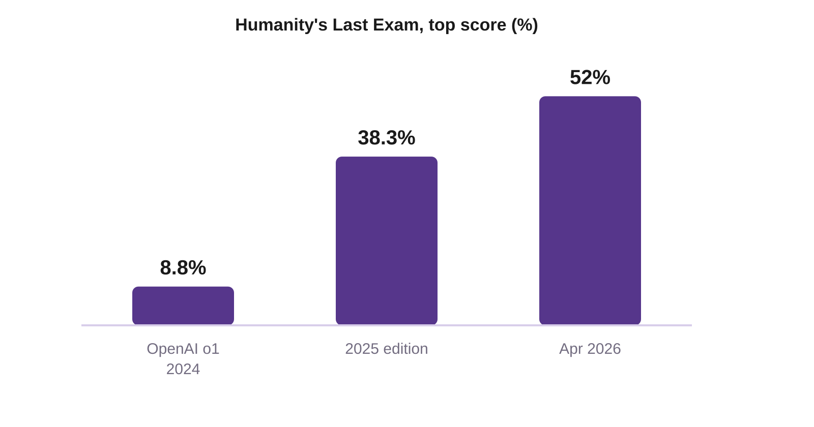Humanity's Last Exam top score: 8.8% (OpenAI o1, 2024) to over 50% (April 2026) in about eighteen months.