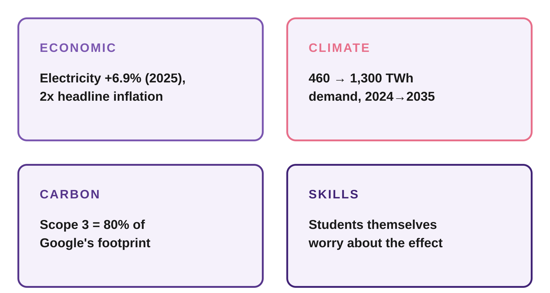Four societal costs of the current AI build-out, at a glance.